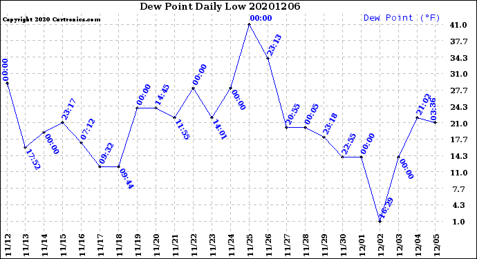 Milwaukee Weather Dew Point<br>Daily Low