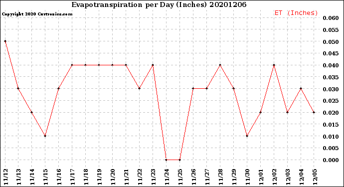 Milwaukee Weather Evapotranspiration<br>per Day (Inches)