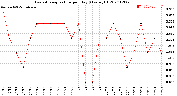 Milwaukee Weather Evapotranspiration<br>per Day (Ozs sq/ft)