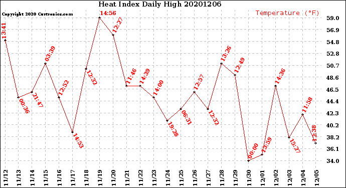 Milwaukee Weather Heat Index<br>Daily High