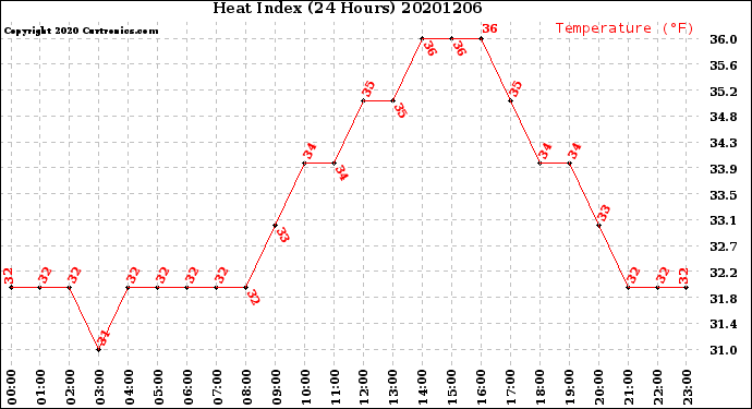 Milwaukee Weather Heat Index<br>(24 Hours)