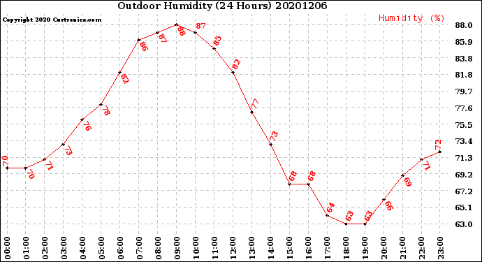 Milwaukee Weather Outdoor Humidity<br>(24 Hours)