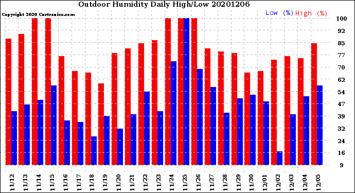 Milwaukee Weather Outdoor Humidity<br>Daily High/Low