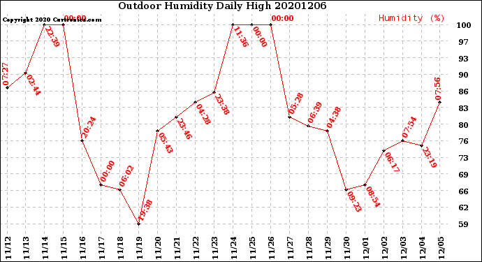 Milwaukee Weather Outdoor Humidity<br>Daily High