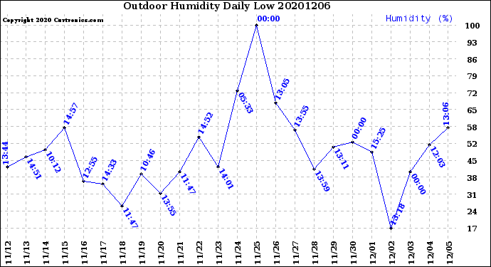 Milwaukee Weather Outdoor Humidity<br>Daily Low