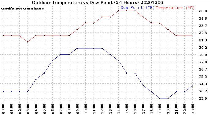Milwaukee Weather Outdoor Temperature<br>vs Dew Point<br>(24 Hours)