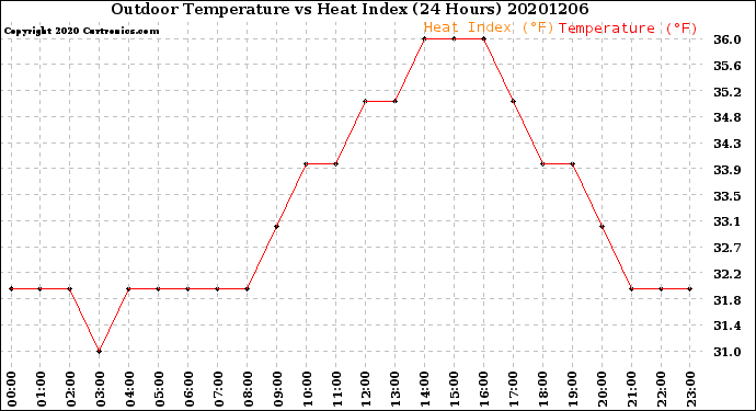 Milwaukee Weather Outdoor Temperature<br>vs Heat Index<br>(24 Hours)