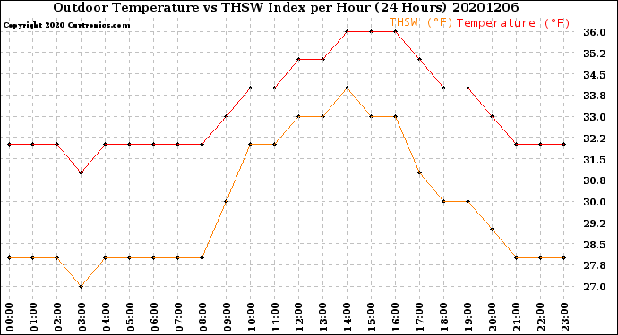 Milwaukee Weather Outdoor Temperature<br>vs THSW Index<br>per Hour<br>(24 Hours)