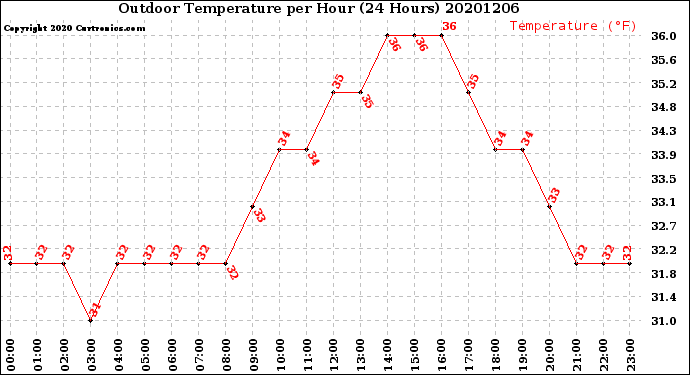 Milwaukee Weather Outdoor Temperature<br>per Hour<br>(24 Hours)