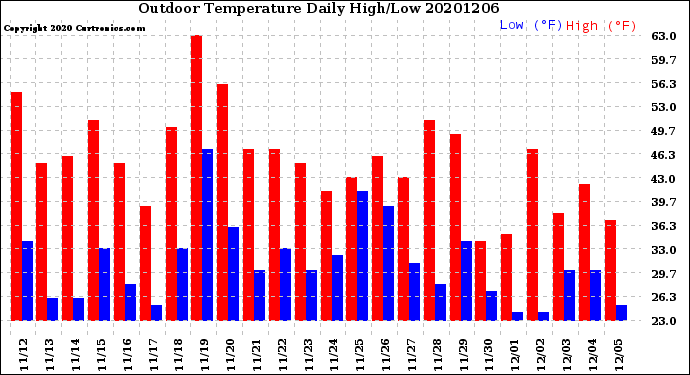 Milwaukee Weather Outdoor Temperature<br>Daily High/Low