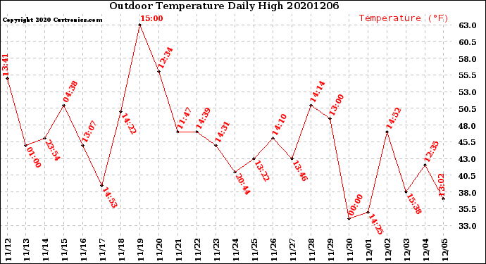 Milwaukee Weather Outdoor Temperature<br>Daily High