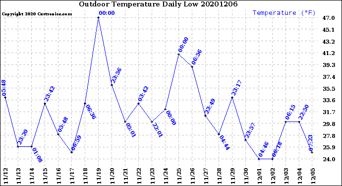 Milwaukee Weather Outdoor Temperature<br>Daily Low