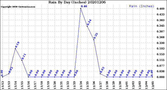 Milwaukee Weather Rain<br>By Day<br>(Inches)