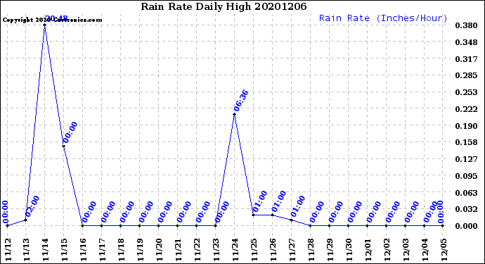 Milwaukee Weather Rain Rate<br>Daily High