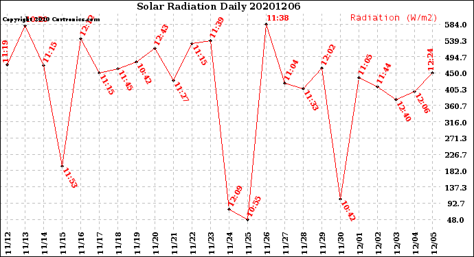 Milwaukee Weather Solar Radiation<br>Daily