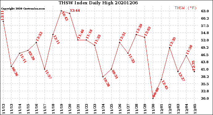 Milwaukee Weather THSW Index<br>Daily High