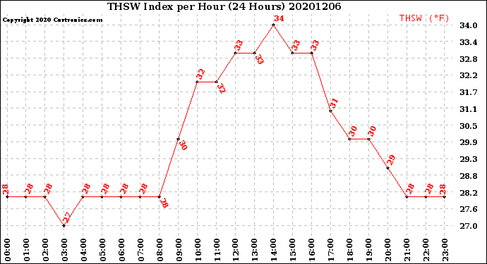 Milwaukee Weather THSW Index<br>per Hour<br>(24 Hours)