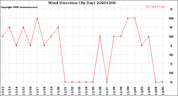 Milwaukee Weather Wind Direction<br>(By Day)