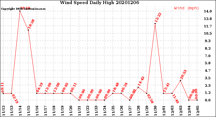 Milwaukee Weather Wind Speed<br>Daily High