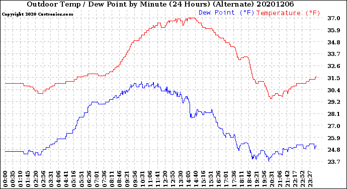 Milwaukee Weather Outdoor Temp / Dew Point<br>by Minute<br>(24 Hours) (Alternate)