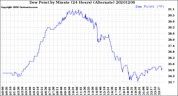 Milwaukee Weather Dew Point<br>by Minute<br>(24 Hours) (Alternate)