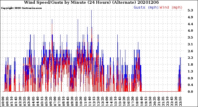 Milwaukee Weather Wind Speed/Gusts<br>by Minute<br>(24 Hours) (Alternate)