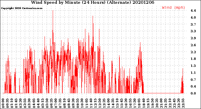 Milwaukee Weather Wind Speed<br>by Minute<br>(24 Hours) (Alternate)