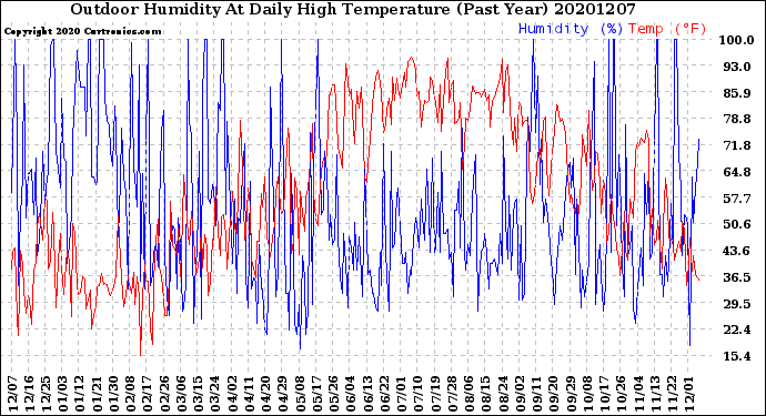 Milwaukee Weather Outdoor Humidity<br>At Daily High<br>Temperature<br>(Past Year)