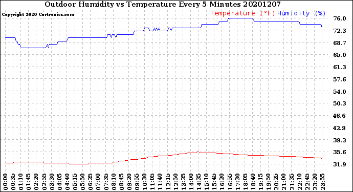 Milwaukee Weather Outdoor Humidity<br>vs Temperature<br>Every 5 Minutes