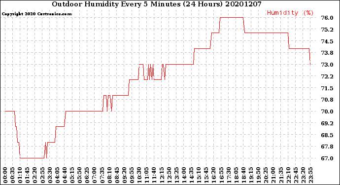 Milwaukee Weather Outdoor Humidity<br>Every 5 Minutes<br>(24 Hours)