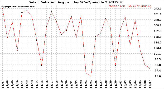 Milwaukee Weather Solar Radiation<br>Avg per Day W/m2/minute
