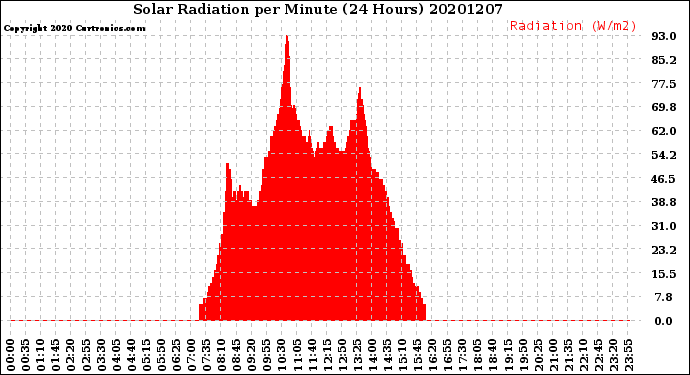 Milwaukee Weather Solar Radiation<br>per Minute<br>(24 Hours)