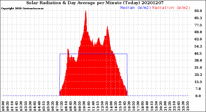 Milwaukee Weather Solar Radiation<br>& Day Average<br>per Minute<br>(Today)