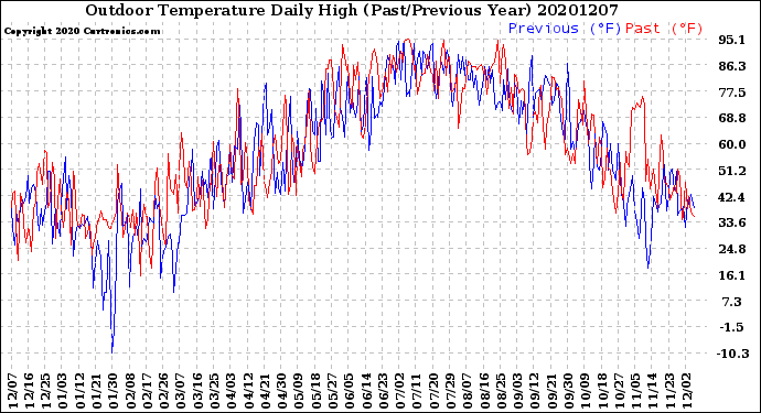 Milwaukee Weather Outdoor Temperature<br>Daily High<br>(Past/Previous Year)