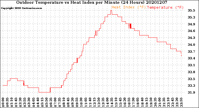 Milwaukee Weather Outdoor Temperature<br>vs Heat Index<br>per Minute<br>(24 Hours)