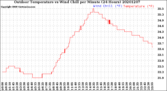 Milwaukee Weather Outdoor Temperature<br>vs Wind Chill<br>per Minute<br>(24 Hours)