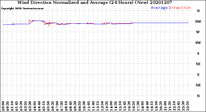 Milwaukee Weather Wind Direction<br>Normalized and Average<br>(24 Hours) (New)