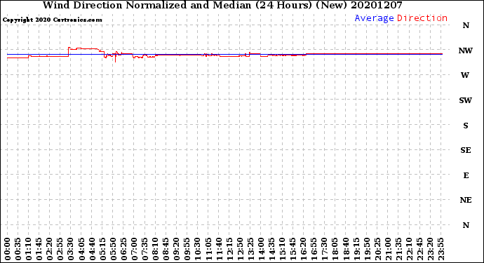 Milwaukee Weather Wind Direction<br>Normalized and Median<br>(24 Hours) (New)