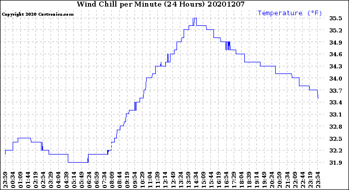Milwaukee Weather Wind Chill<br>per Minute<br>(24 Hours)