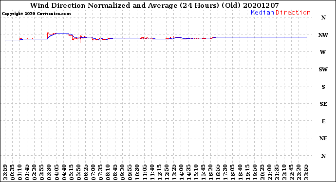 Milwaukee Weather Wind Direction<br>Normalized and Average<br>(24 Hours) (Old)