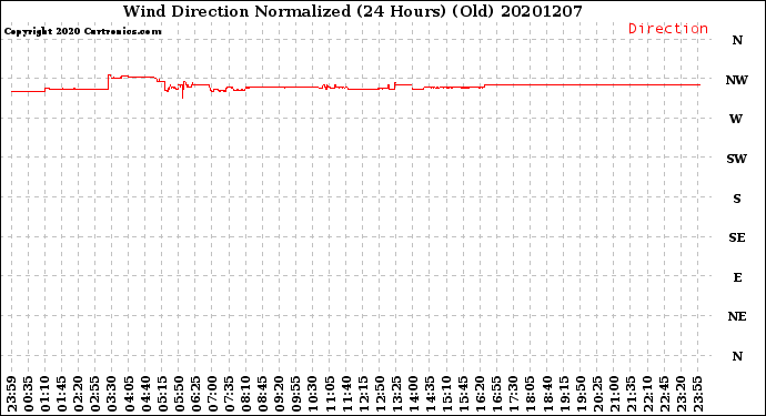 Milwaukee Weather Wind Direction<br>Normalized<br>(24 Hours) (Old)