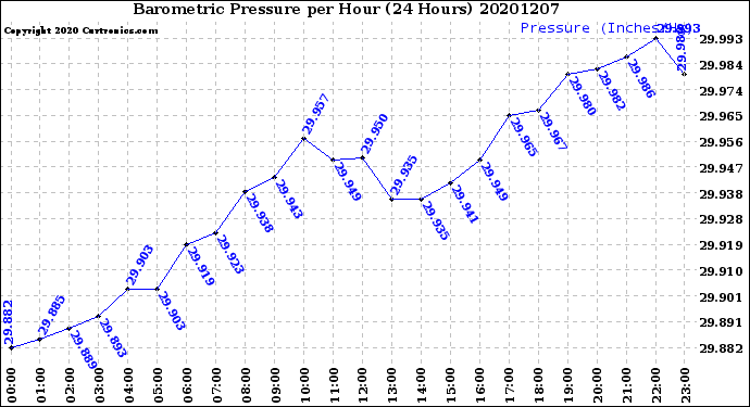 Milwaukee Weather Barometric Pressure<br>per Hour<br>(24 Hours)
