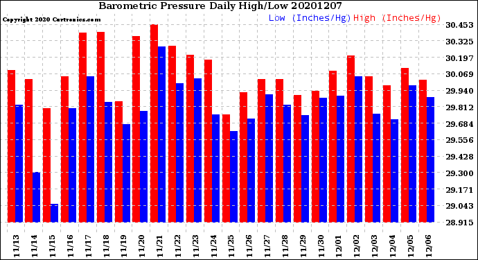 Milwaukee Weather Barometric Pressure<br>Daily High/Low