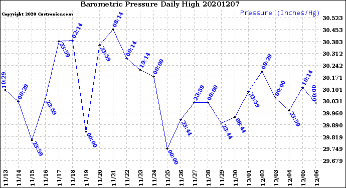Milwaukee Weather Barometric Pressure<br>Daily High
