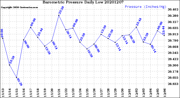 Milwaukee Weather Barometric Pressure<br>Daily Low