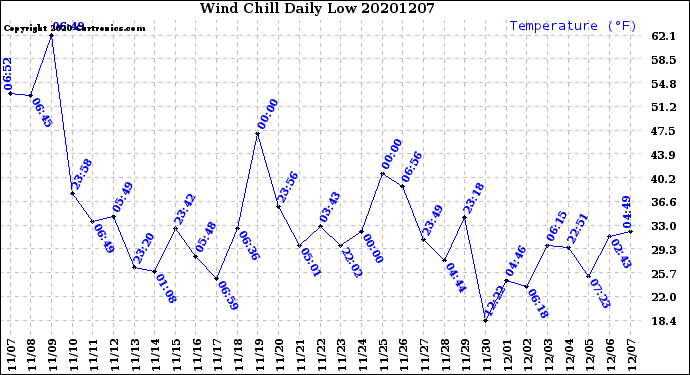 Milwaukee Weather Wind Chill<br>Daily Low