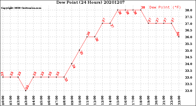 Milwaukee Weather Dew Point<br>(24 Hours)
