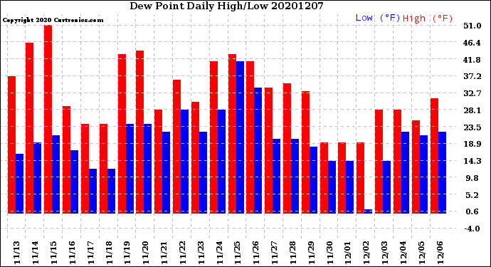 Milwaukee Weather Dew Point<br>Daily High/Low