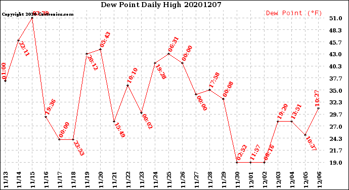 Milwaukee Weather Dew Point<br>Daily High