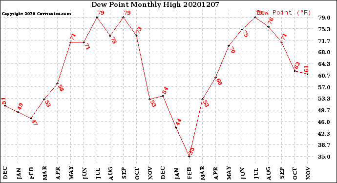 Milwaukee Weather Dew Point<br>Monthly High